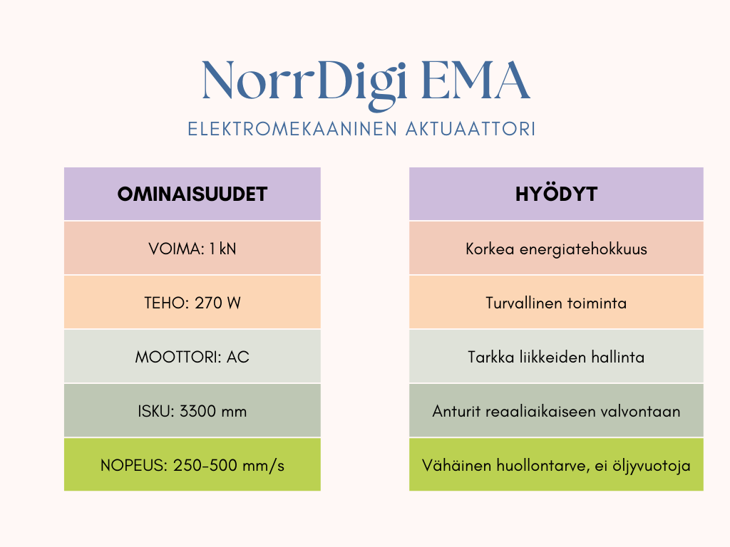 NorrDigi Ema ominaisuudet