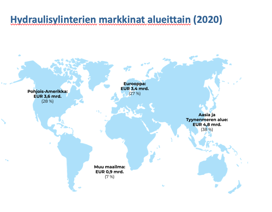 Hydraulisylinterien markkinat