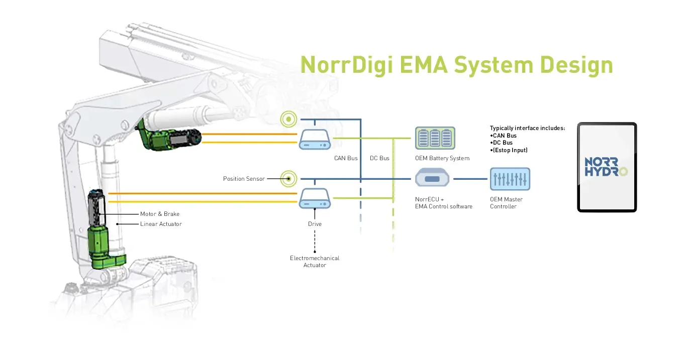 NorrDigi EMA System Design – seinä 480x250